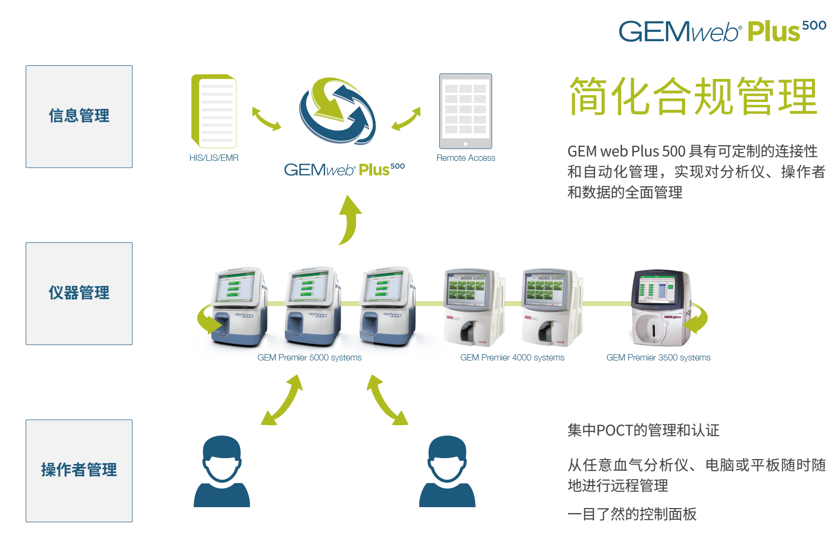 GEM web plus 500