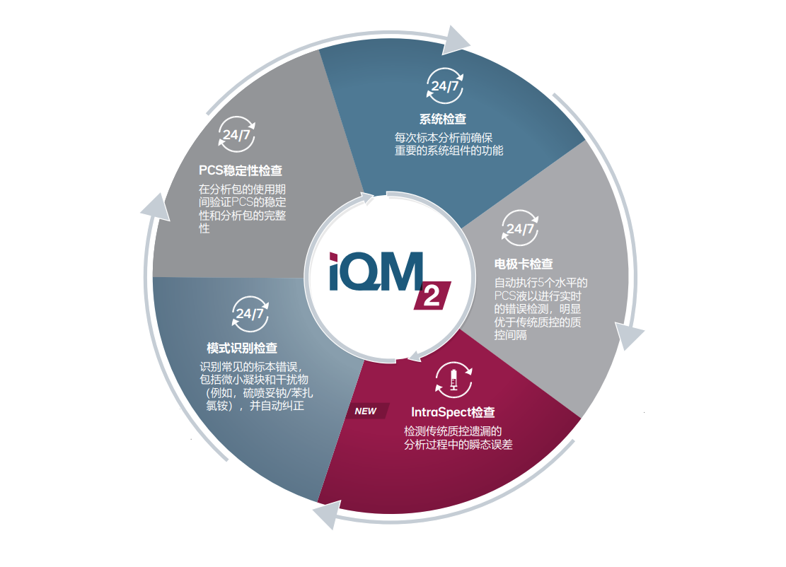 IQM2